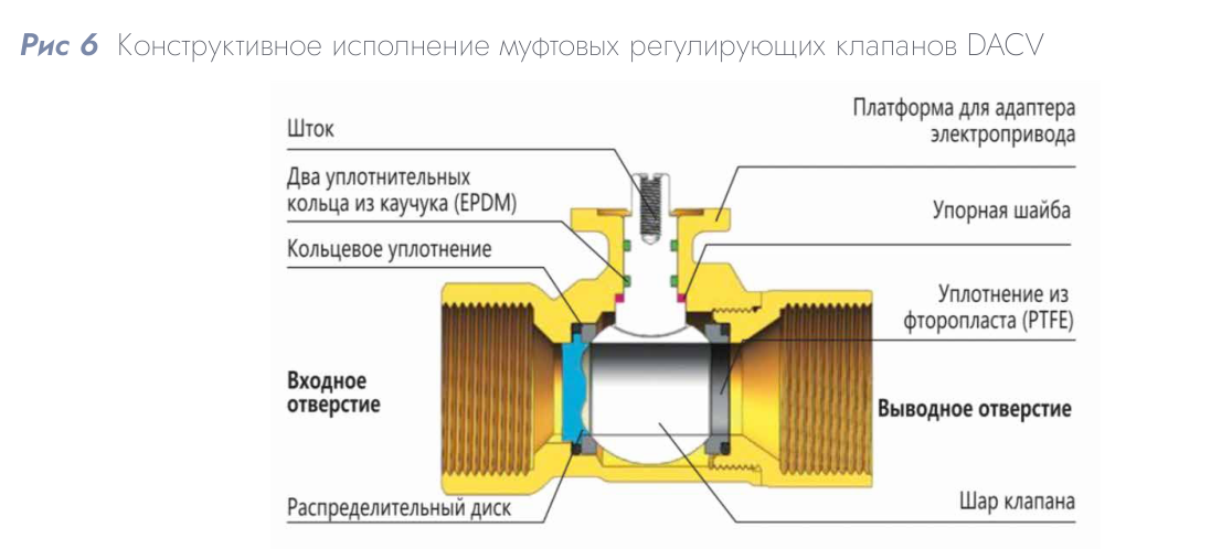 Шаровой регулирующий клапан DACV-215-2.5 DN 15 Kvs 2.5