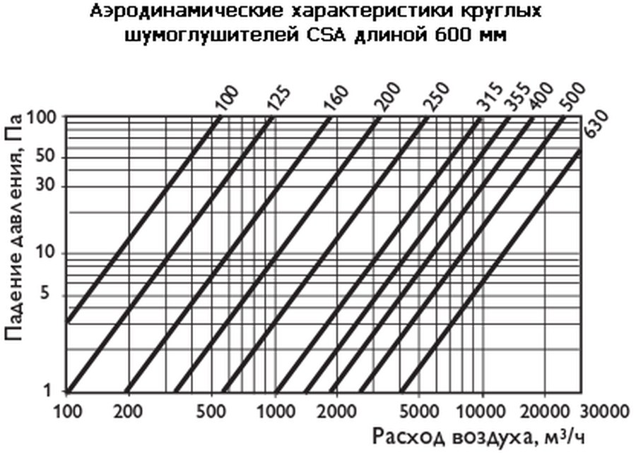 Шумоглушители CSA для круглых воздуховодов