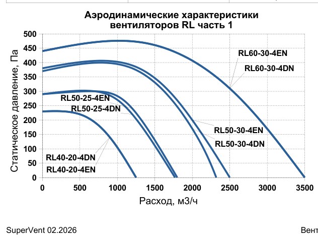 Вентилятор канальный прямоугольный Supervent RL40-20-4EN