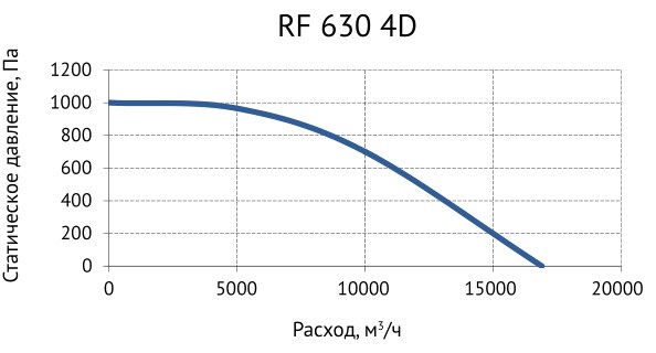 Вентилятор крышный Supervent RF 630 4D