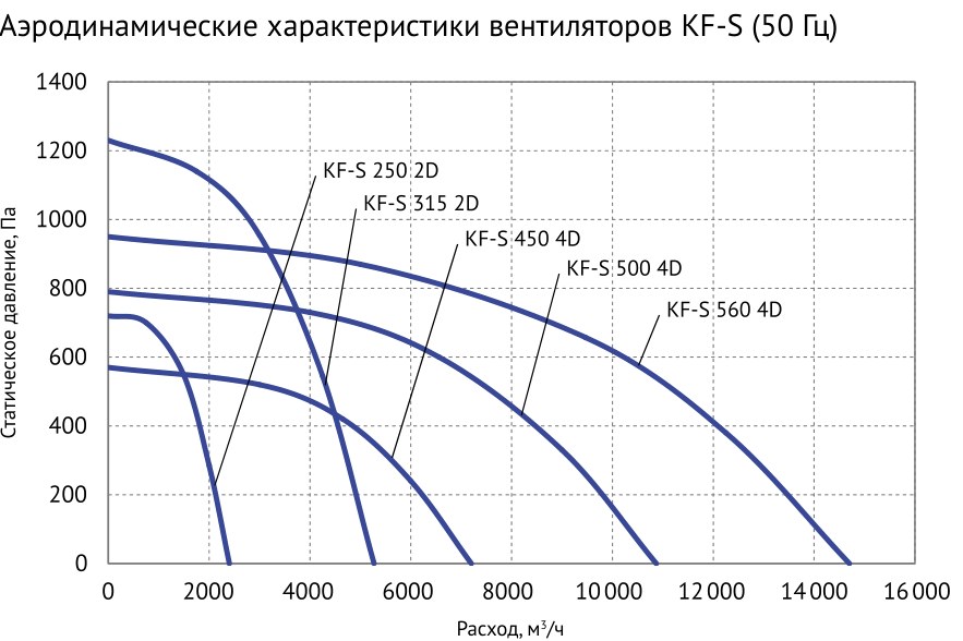 Вентилятор кухонный вытяжной Supervent KF-S 315 2D