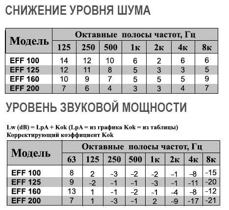 EFF-200 диффузор конический — Диаграммы подбора