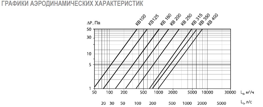 КВ-315 клапан воздушный с площадкой — Диаграммы подбора