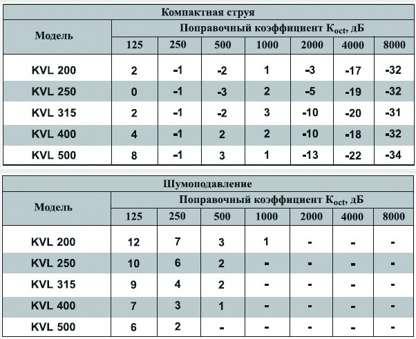 KVL-300 диффузор сопловый — Диаграммы подбора