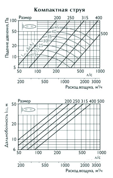 KVL-300 диффузор сопловый — Диаграммы подбора